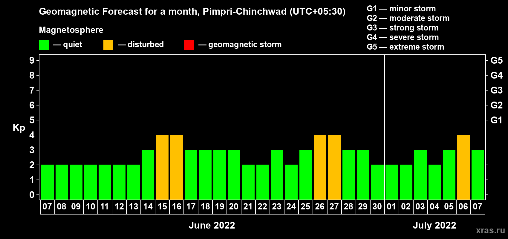 Forecast of the daily maximal value of geomagnetic index Kp for <b>1 month</b> (31 days) <b>from Jun 07, 2022 to Jul 07, 2022</b>