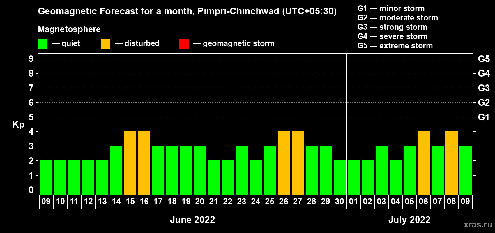 Forecast of the daily maximal value of geomagnetic index Kp for <b>1 month</b> (31 days) <b>from Jun 09, 2022 to Jul 09, 2022</b>