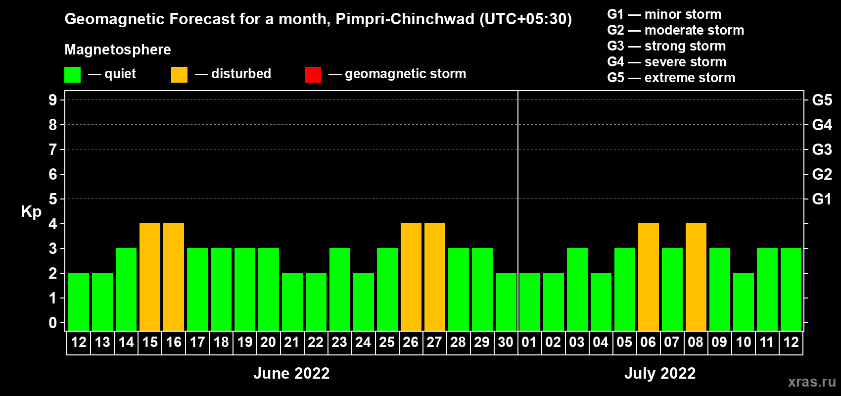 Forecast of the daily maximal value of geomagnetic index Kp for <b>1 month</b> (31 days) <b>from Jun 12, 2022 to Jul 12, 2022</b>