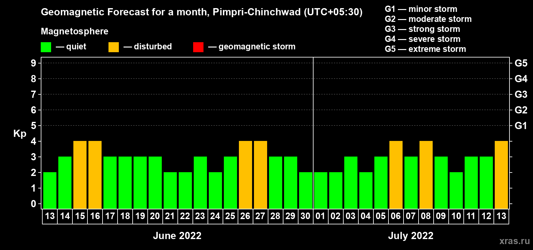Forecast of the daily maximal value of geomagnetic index Kp for <b>1 month</b> (31 days) <b>from Jun 13, 2022 to Jul 13, 2022</b>