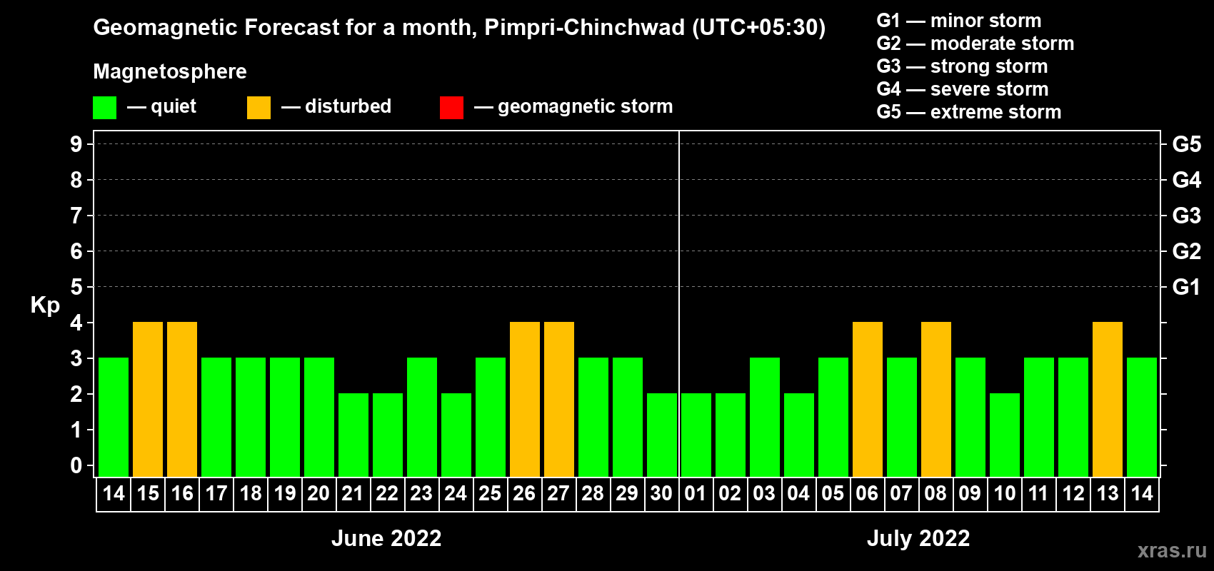 Forecast of the daily maximal value of geomagnetic index Kp for <b>1 month</b> (31 days) <b>from Jun 14, 2022 to Jul 14, 2022</b>