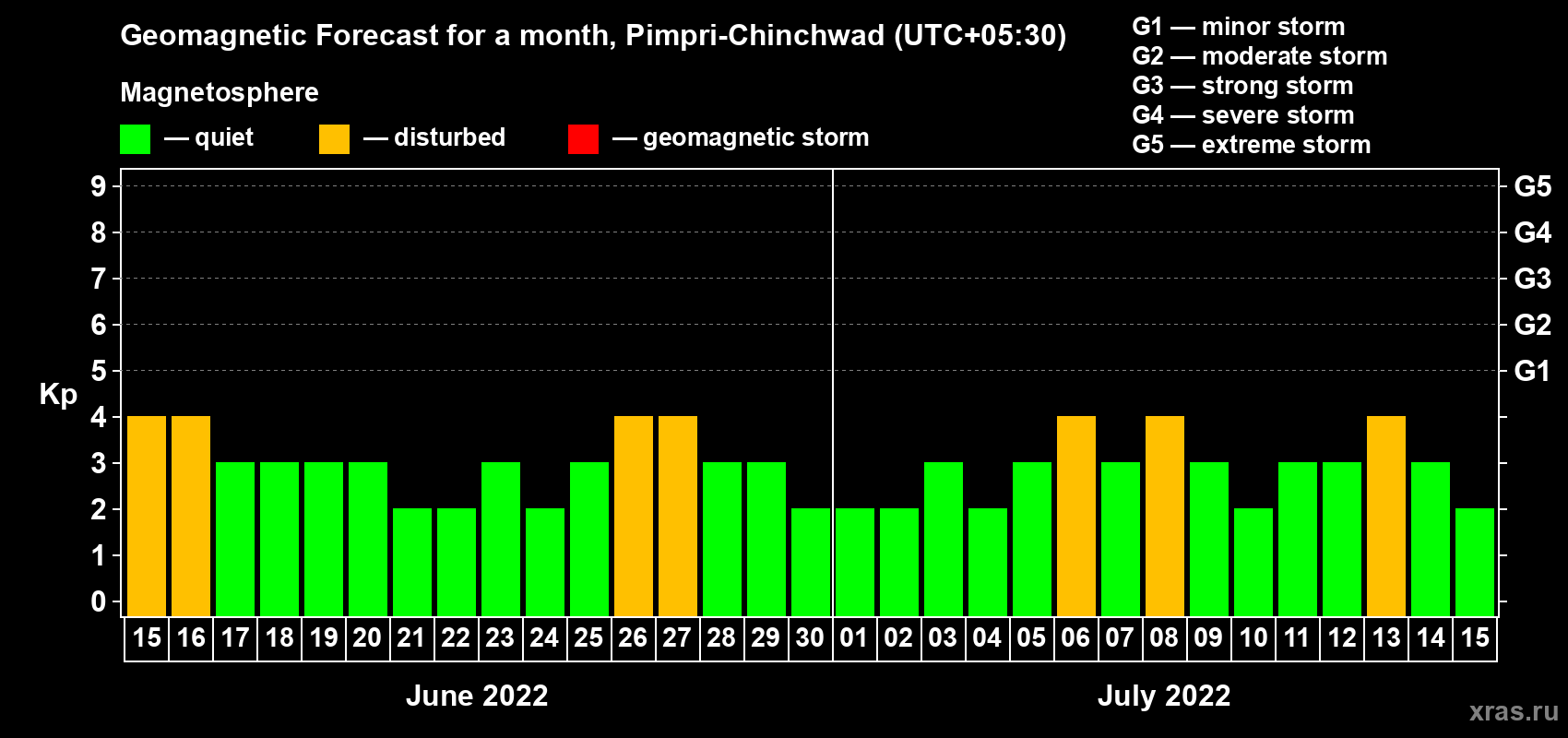 Forecast of the daily maximal value of geomagnetic index Kp for <b>1 month</b> (31 days) <b>from Jun 15, 2022 to Jul 15, 2022</b>