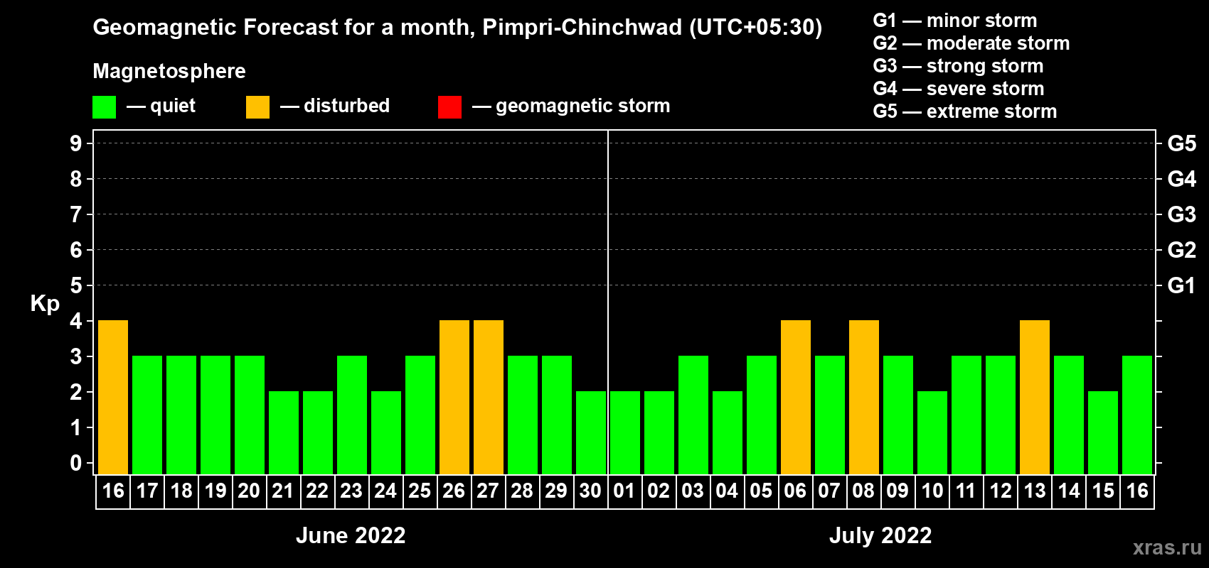 Forecast of the daily maximal value of geomagnetic index Kp for <b>1 month</b> (31 days) <b>from Jun 16, 2022 to Jul 16, 2022</b>