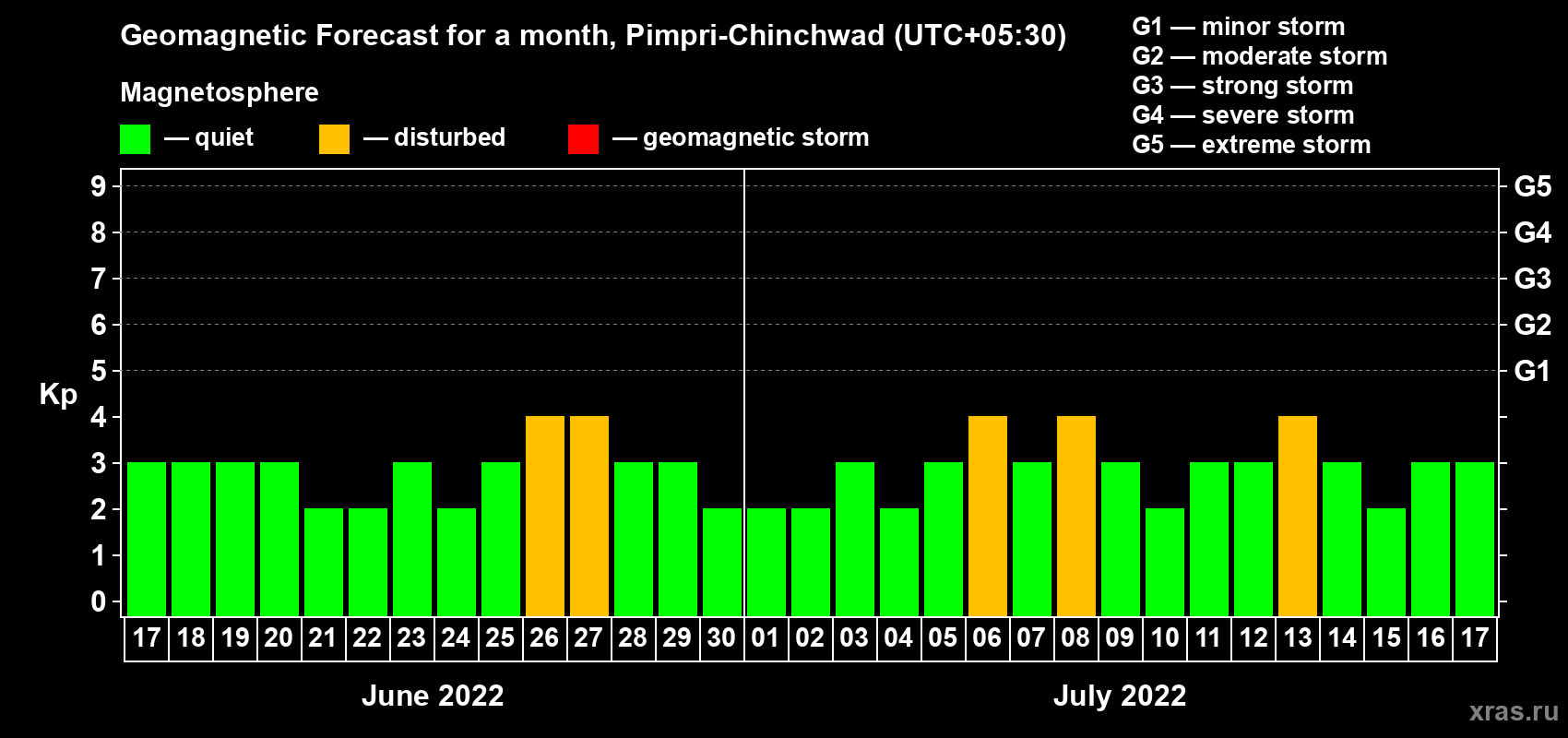 Forecast of the daily maximal value of geomagnetic index Kp for <b>1 month</b> (31 days) <b>from Jun 17, 2022 to Jul 17, 2022</b>