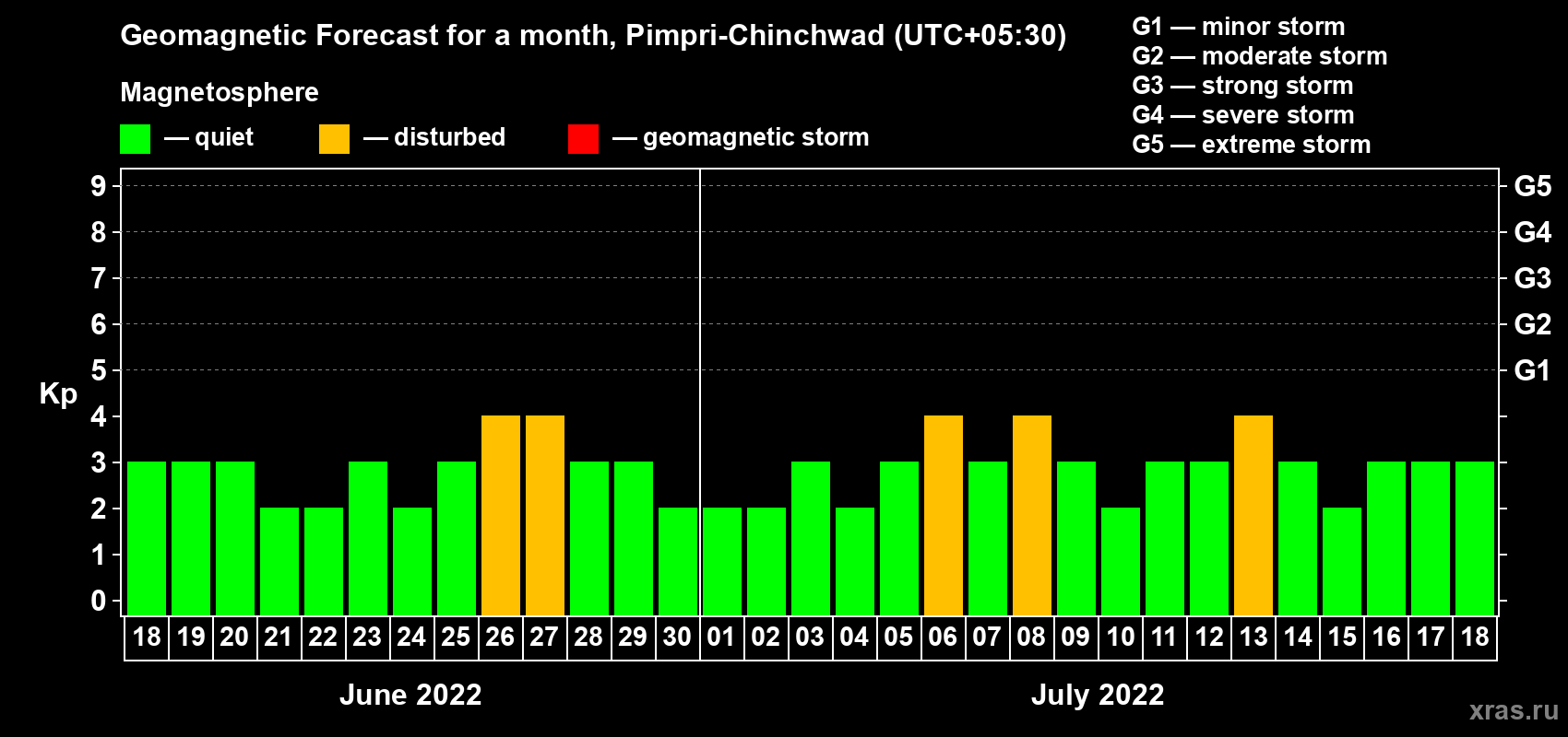 Forecast of the daily maximal value of geomagnetic index Kp for <b>1 month</b> (31 days) <b>from Jun 18, 2022 to Jul 18, 2022</b>