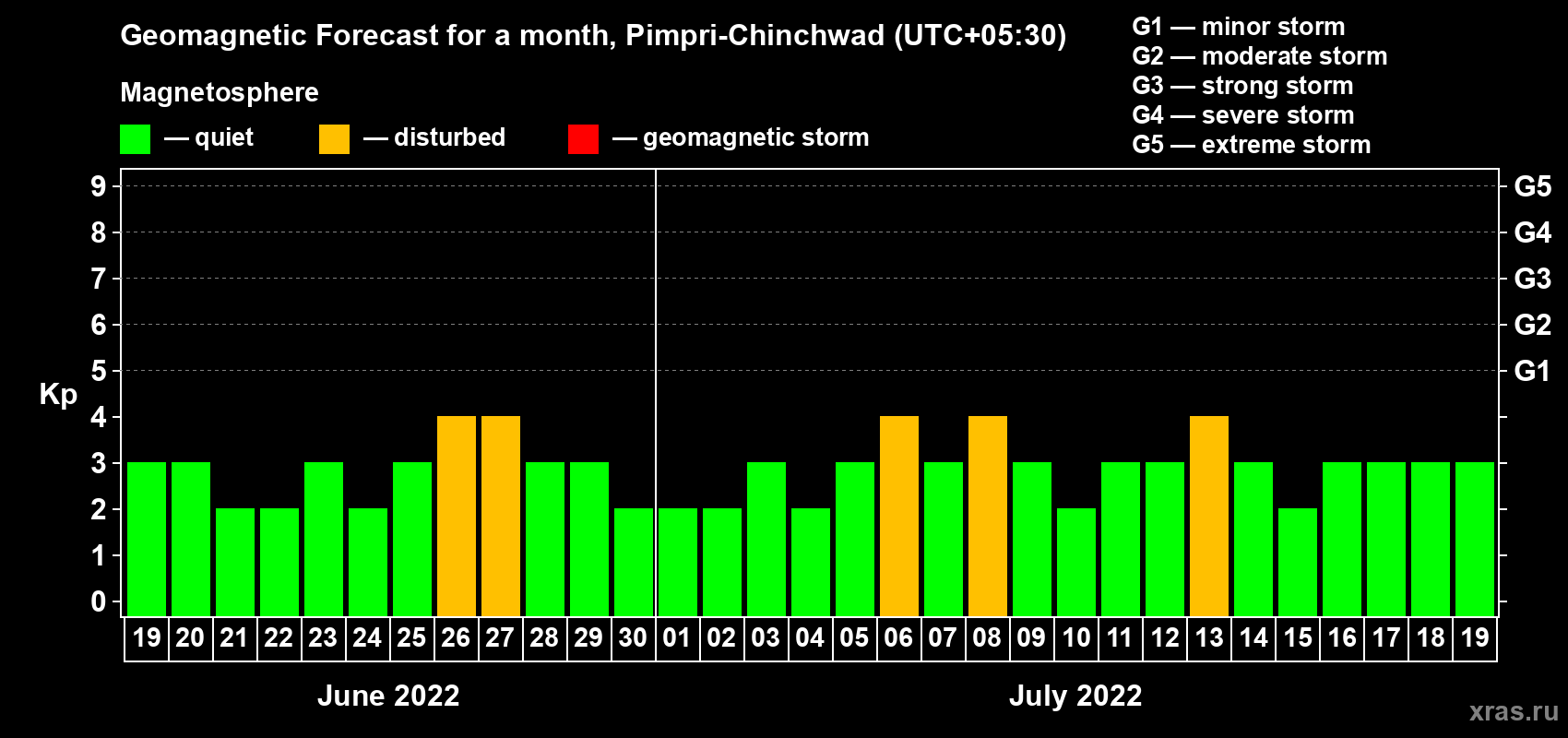 Forecast of the daily maximal value of geomagnetic index Kp for <b>1 month</b> (31 days) <b>from Jun 19, 2022 to Jul 19, 2022</b>