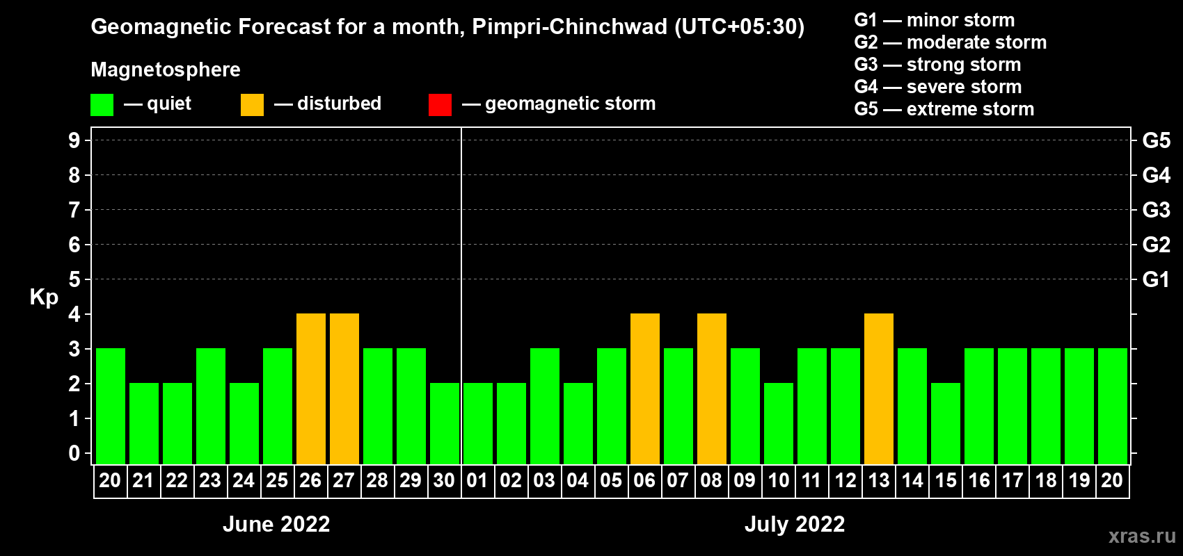 Forecast of the daily maximal value of geomagnetic index Kp for <b>1 month</b> (31 days) <b>from Jun 20, 2022 to Jul 20, 2022</b>