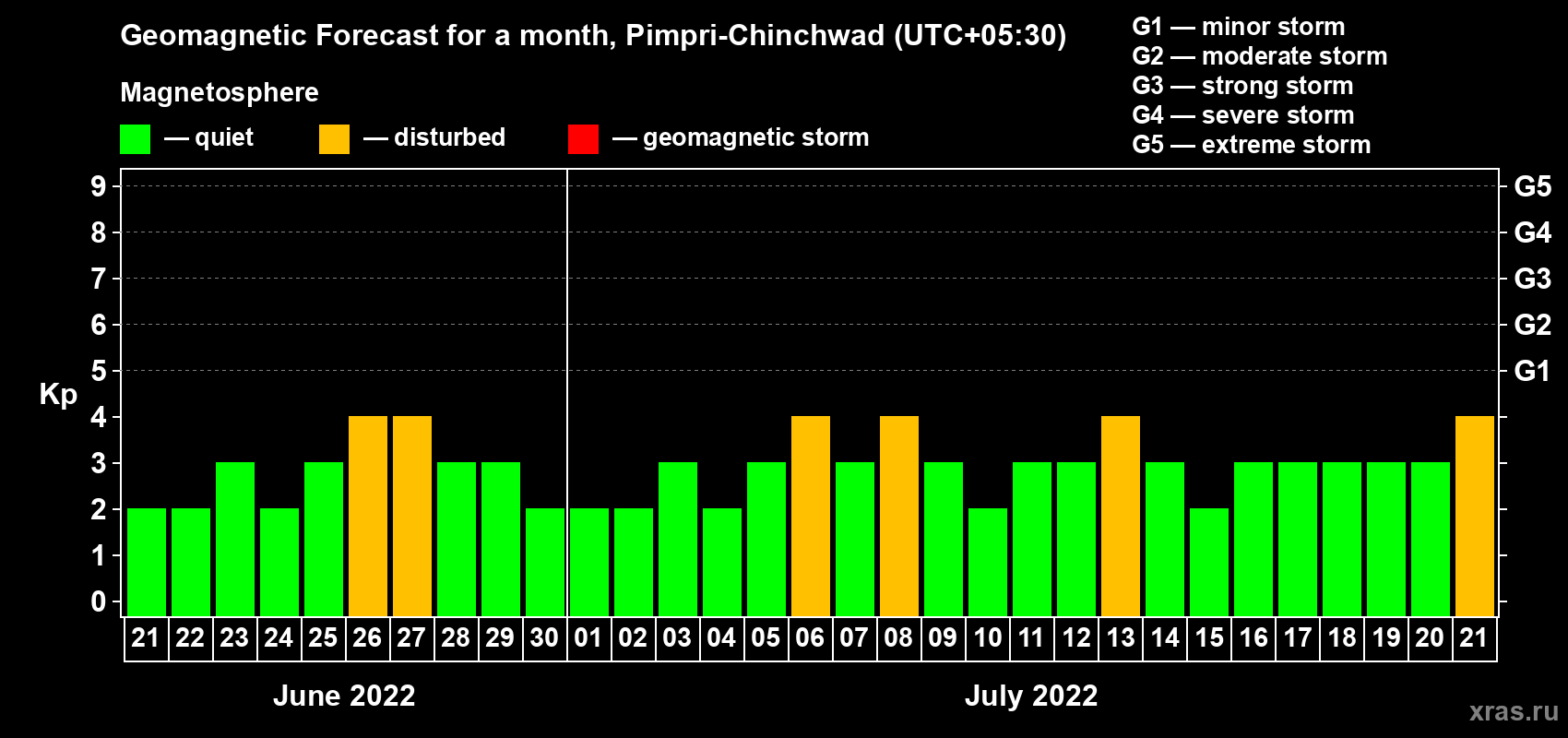 Forecast of the daily maximal value of geomagnetic index Kp for <b>1 month</b> (31 days) <b>from Jun 21, 2022 to Jul 21, 2022</b>