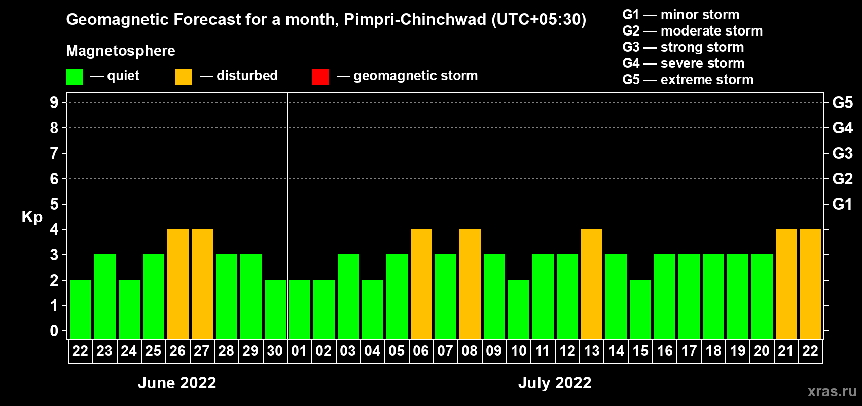 Forecast of the daily maximal value of geomagnetic index Kp for <b>1 month</b> (31 days) <b>from Jun 22, 2022 to Jul 22, 2022</b>