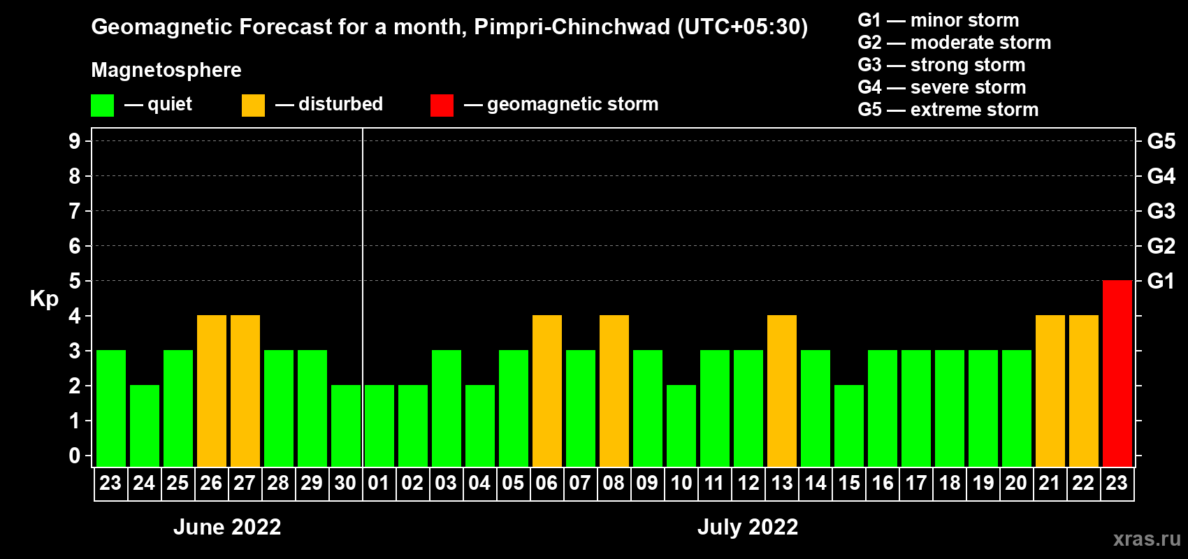 Forecast of the daily maximal value of geomagnetic index Kp for <b>1 month</b> (31 days) <b>from Jun 23, 2022 to Jul 23, 2022</b>