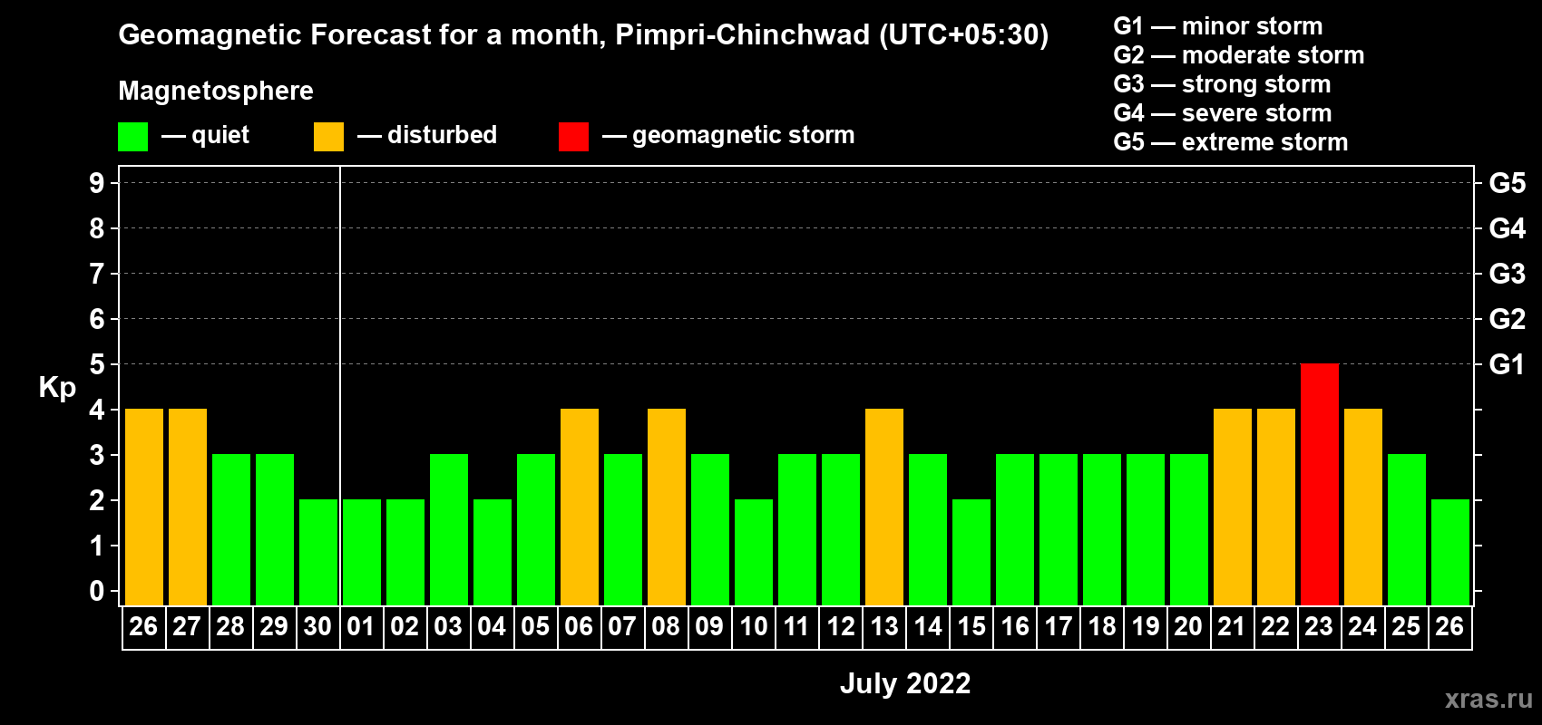 Forecast of the daily maximal value of geomagnetic index Kp for <b>1 month</b> (31 days) <b>from Jun 26, 2022 to Jul 26, 2022</b>