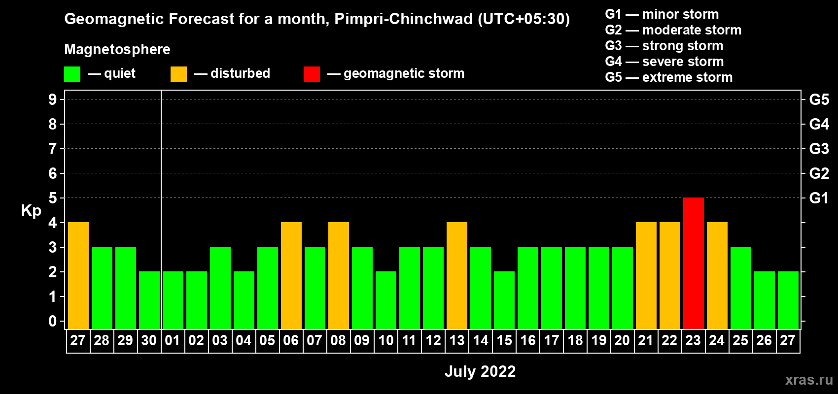 Forecast of the daily maximal value of geomagnetic index Kp for <b>1 month</b> (31 days) <b>from Jun 27, 2022 to Jul 27, 2022</b>
