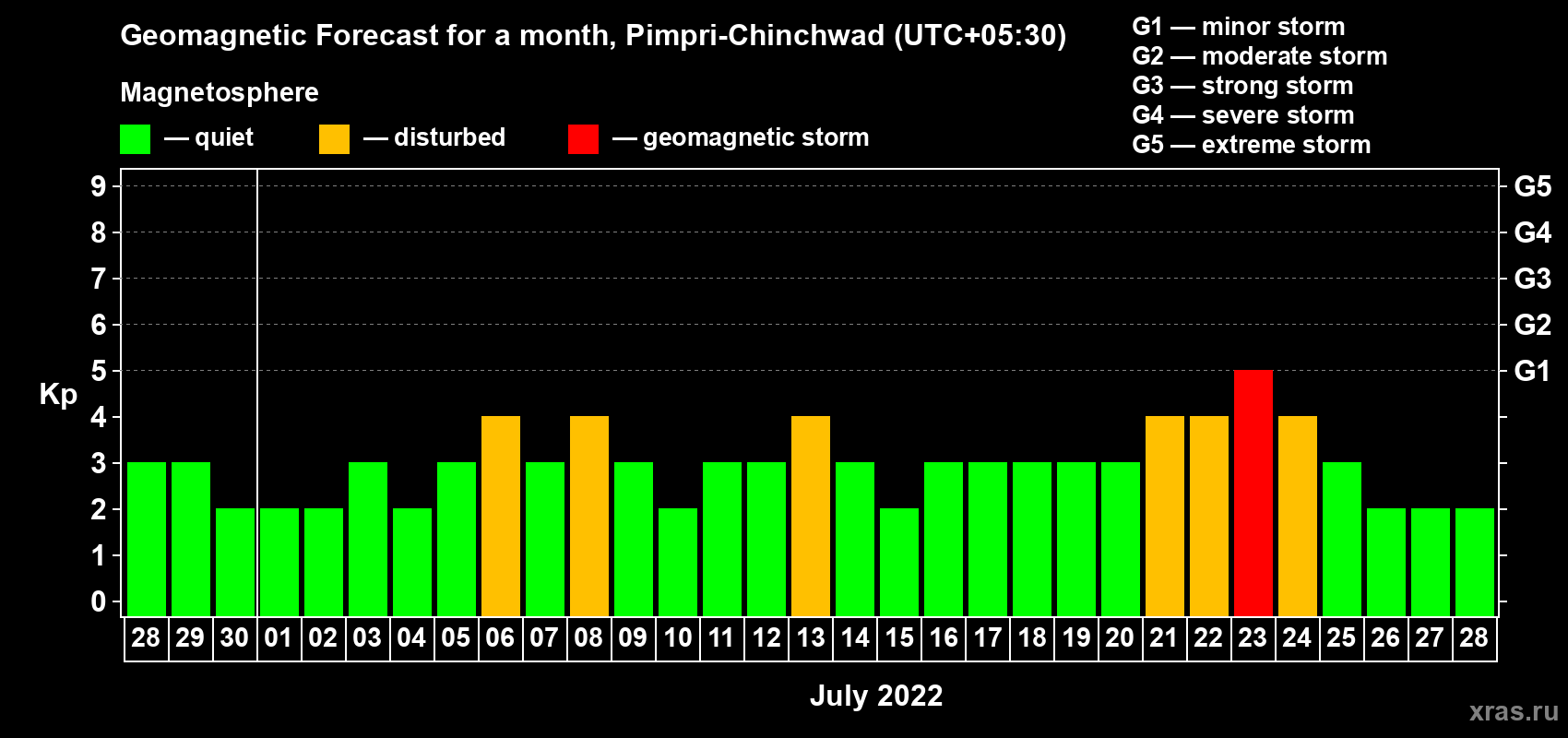 Forecast of the daily maximal value of geomagnetic index Kp for <b>1 month</b> (31 days) <b>from Jun 28, 2022 to Jul 28, 2022</b>