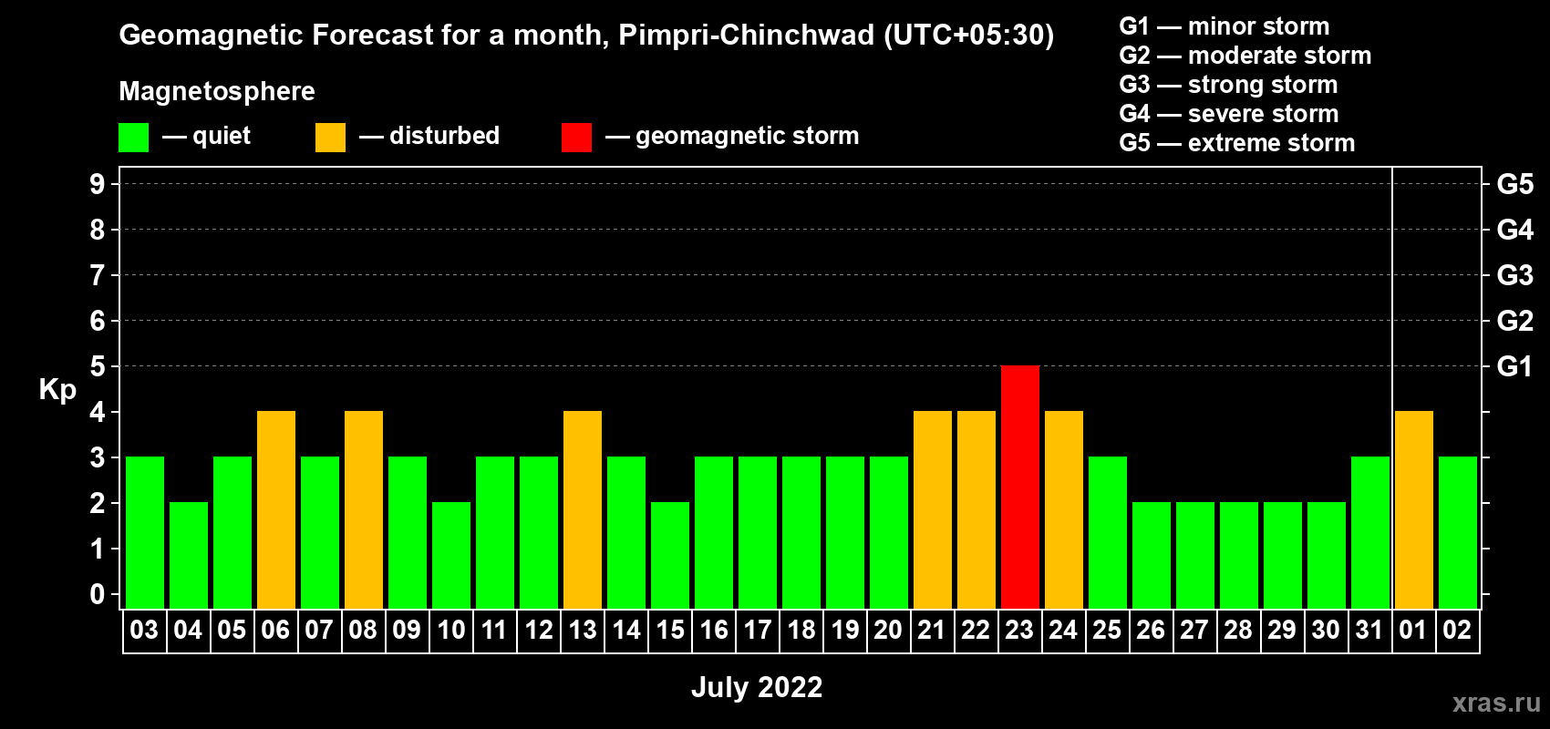 Forecast of the daily maximal value of geomagnetic index Kp for <b>1 month</b> (31 days) <b>from Jul 03, 2022 to Aug 02, 2022</b>