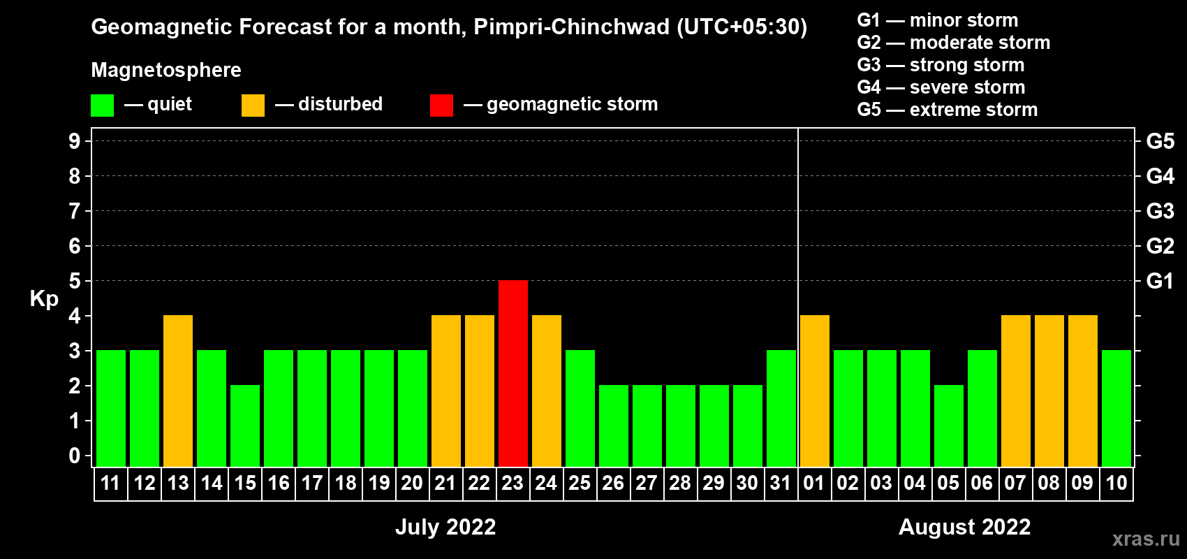 Forecast of the daily maximal value of geomagnetic index Kp for <b>1 month</b> (31 days) <b>from Jul 11, 2022 to Aug 10, 2022</b>