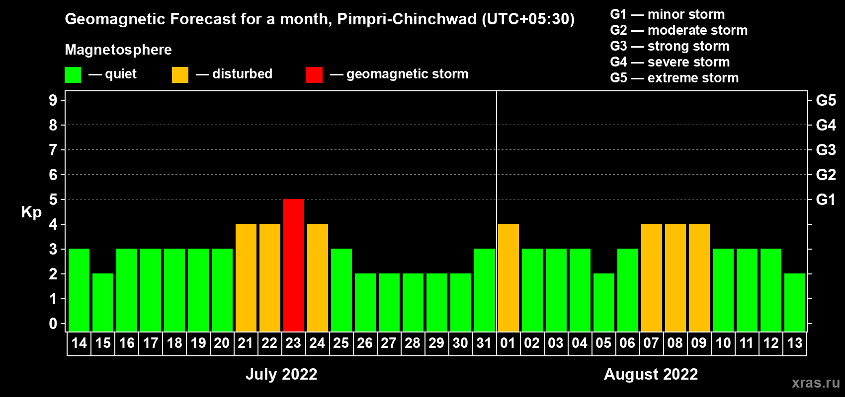 Forecast of the daily maximal value of geomagnetic index Kp for <b>1 month</b> (31 days) <b>from Jul 14, 2022 to Aug 13, 2022</b>