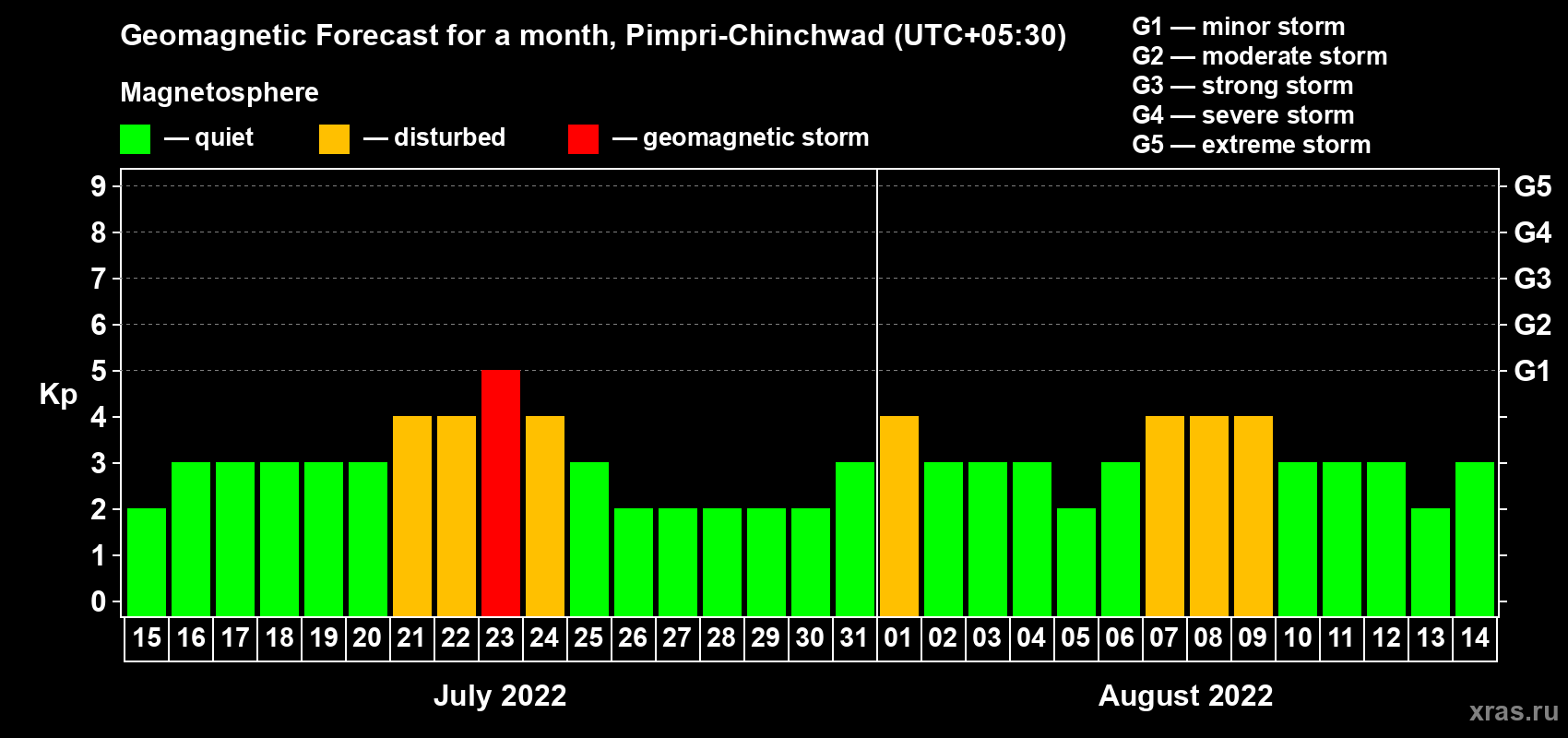 Forecast of the daily maximal value of geomagnetic index Kp for <b>1 month</b> (31 days) <b>from Jul 15, 2022 to Aug 14, 2022</b>