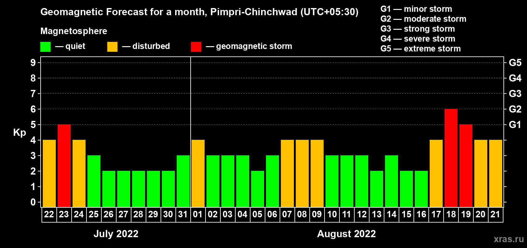 Forecast of the daily maximal value of geomagnetic index Kp for <b>1 month</b> (31 days) <b>from Jul 22, 2022 to Aug 21, 2022</b>