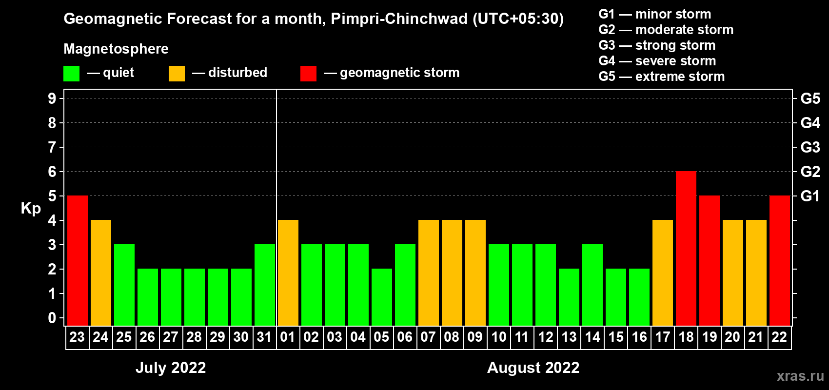 Forecast of the daily maximal value of geomagnetic index Kp for <b>1 month</b> (31 days) <b>from Jul 23, 2022 to Aug 22, 2022</b>