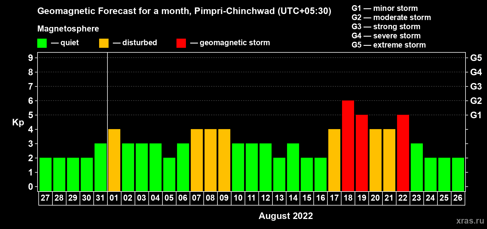 Forecast of the daily maximal value of geomagnetic index Kp for <b>1 month</b> (31 days) <b>from Jul 27, 2022 to Aug 26, 2022</b>