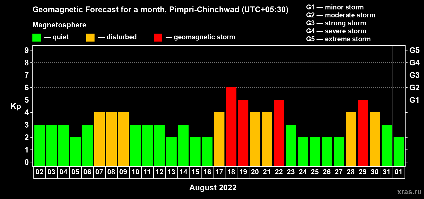 Forecast of the daily maximal value of geomagnetic index Kp for <b>1 month</b> (31 days) <b>from Aug 02, 2022 to Sep 01, 2022</b>