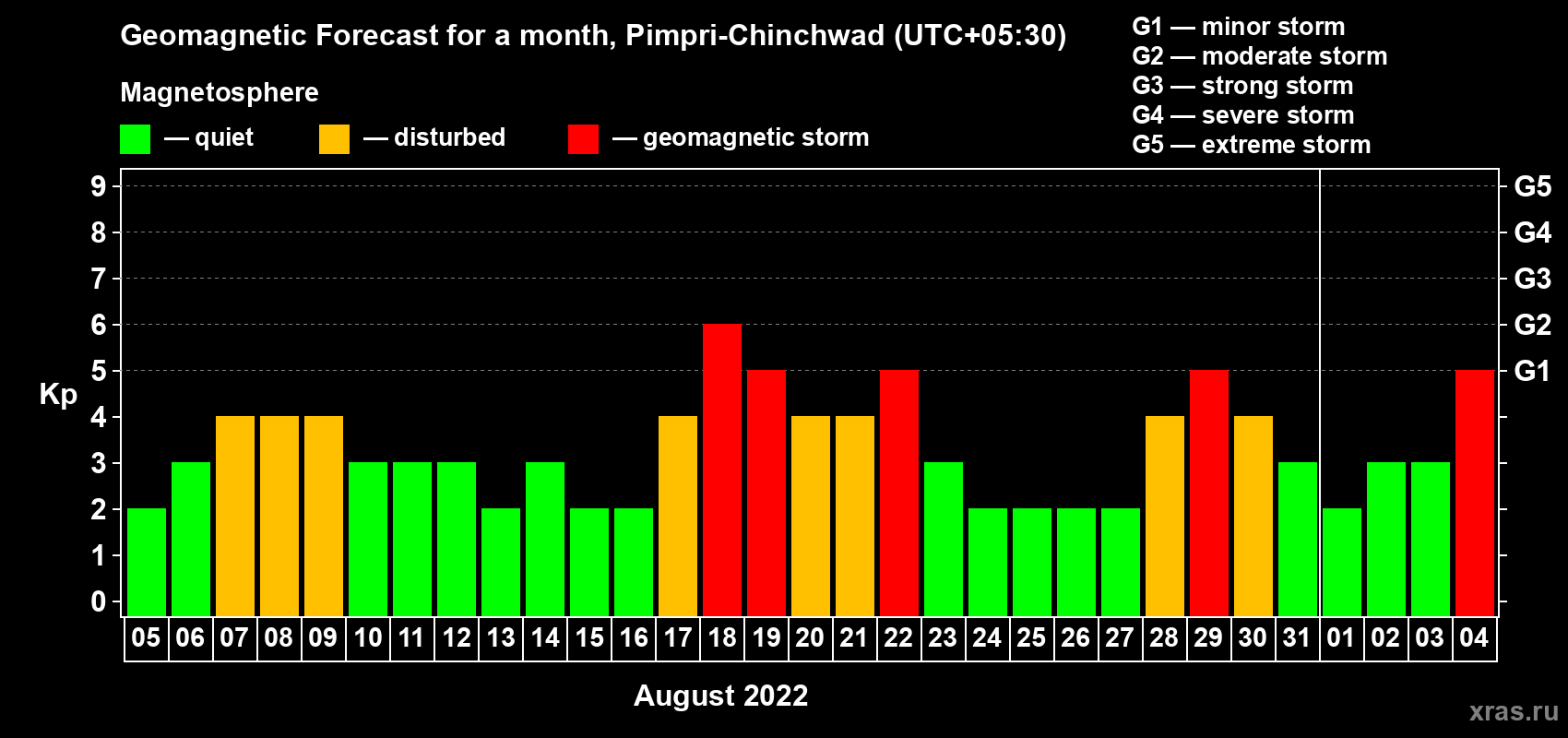 Forecast of the daily maximal value of geomagnetic index Kp for <b>1 month</b> (31 days) <b>from Aug 05, 2022 to Sep 04, 2022</b>