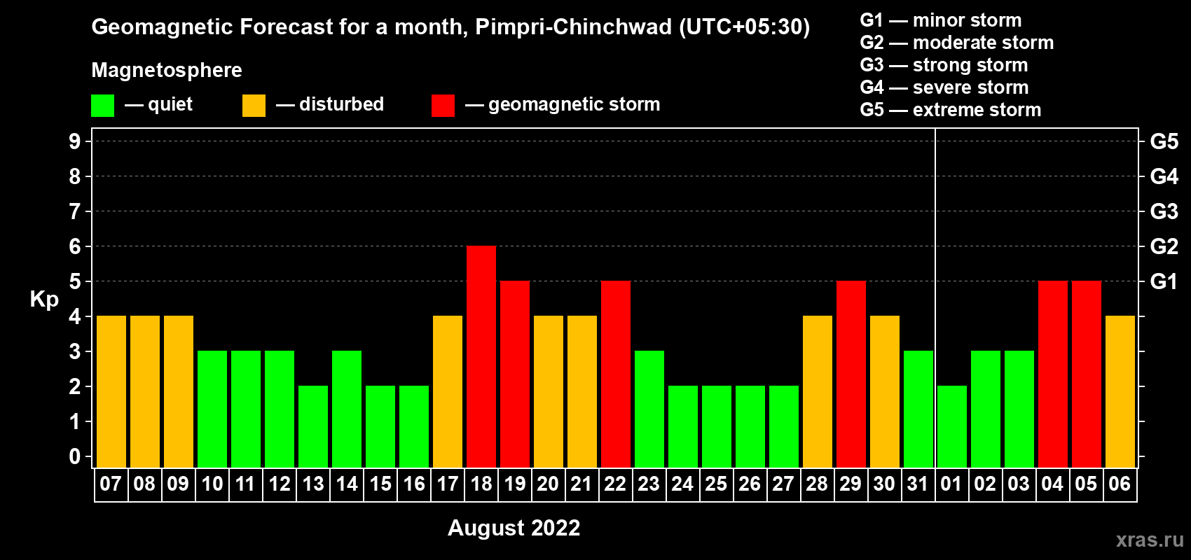 Forecast of the daily maximal value of geomagnetic index Kp for <b>1 month</b> (31 days) <b>from Aug 07, 2022 to Sep 06, 2022</b>