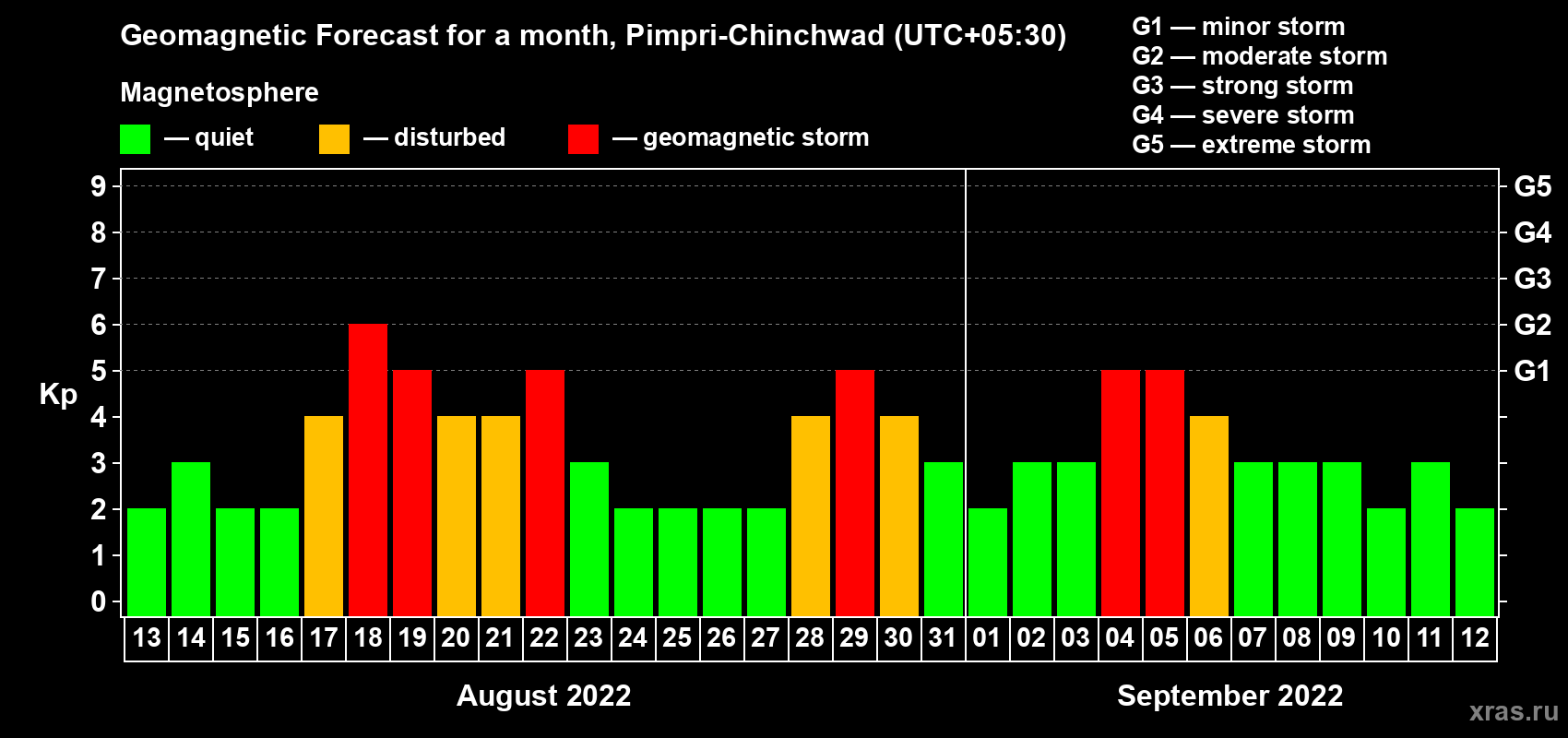 Forecast of the daily maximal value of geomagnetic index Kp for <b>1 month</b> (31 days) <b>from Aug 13, 2022 to Sep 12, 2022</b>