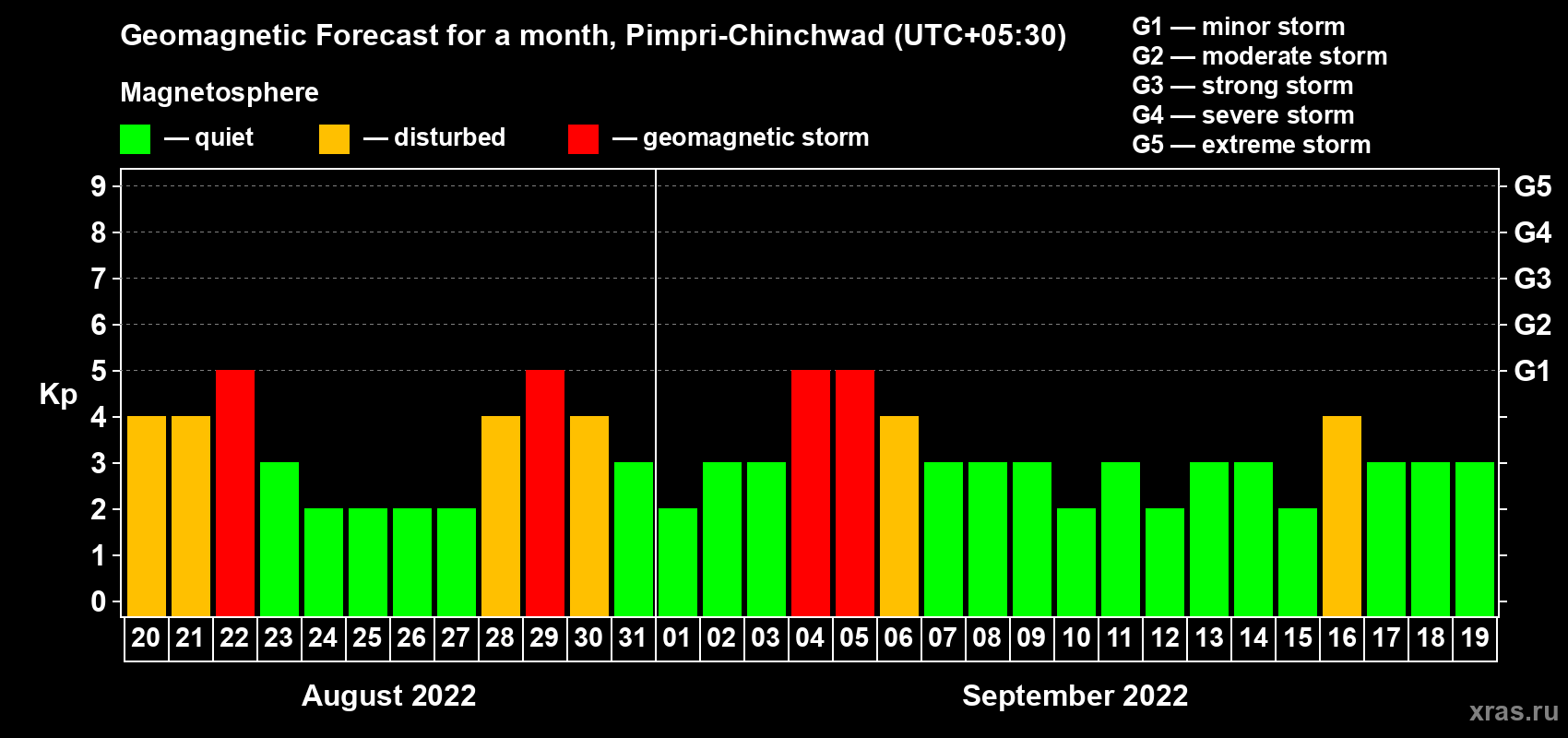 Forecast of the daily maximal value of geomagnetic index Kp for <b>1 month</b> (31 days) <b>from Aug 20, 2022 to Sep 19, 2022</b>