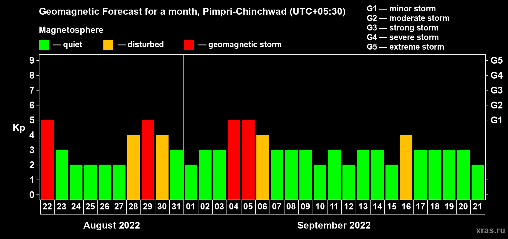 Forecast of the daily maximal value of geomagnetic index Kp for <b>1 month</b> (31 days) <b>from Aug 22, 2022 to Sep 21, 2022</b>