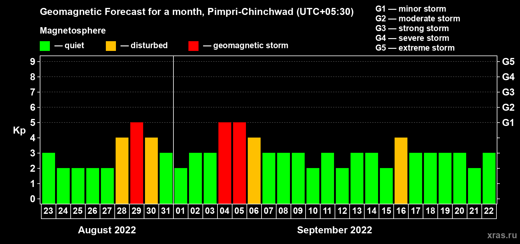 Forecast of the daily maximal value of geomagnetic index Kp for <b>1 month</b> (31 days) <b>from Aug 23, 2022 to Sep 22, 2022</b>