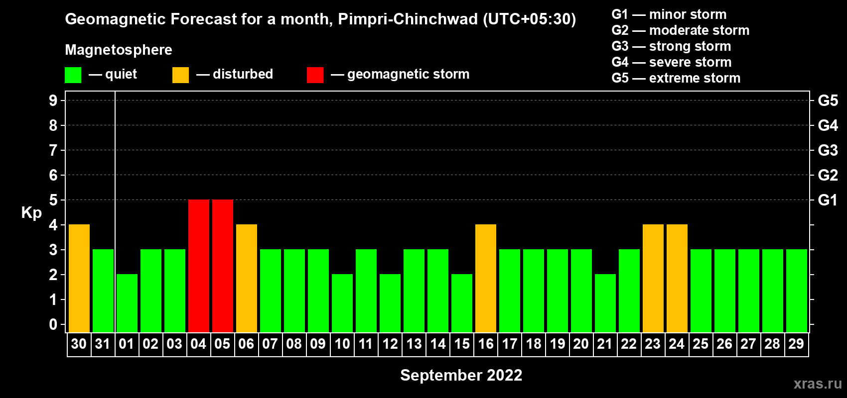 Forecast of the daily maximal value of geomagnetic index Kp for <b>1 month</b> (31 days) <b>from Aug 30, 2022 to Sep 29, 2022</b>