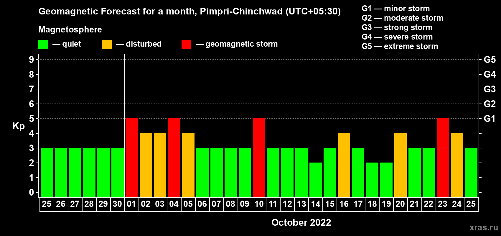 Forecast of the daily maximal value of geomagnetic index Kp for <b>1 month</b> (31 days) <b>from Sep 25, 2022 to Oct 25, 2022</b>