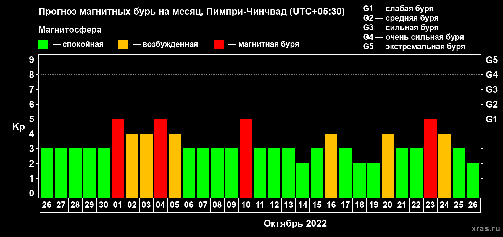 Прогноз максимального суточного геомагнитного индекса Kp на <b>1 месяц</b> (31 день) <b>с 26 сентября по 26 октября 2022 г</b>