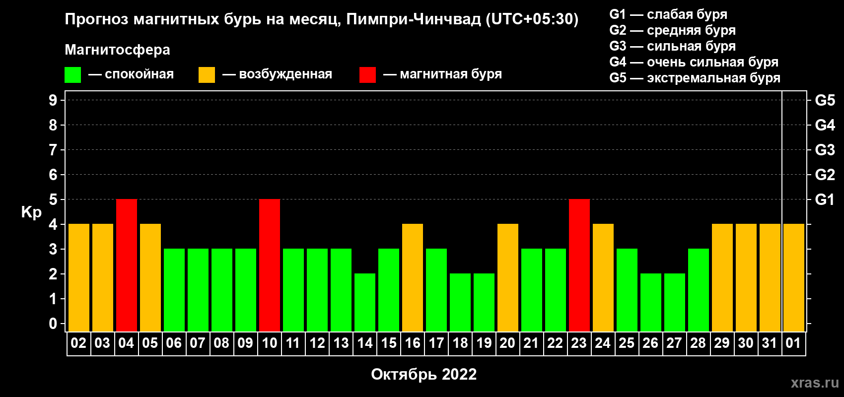 Прогноз максимального суточного геомагнитного индекса Kp на <b>1 месяц</b> (31 день) <b>с 02 октября по 01 ноября 2022 г</b>