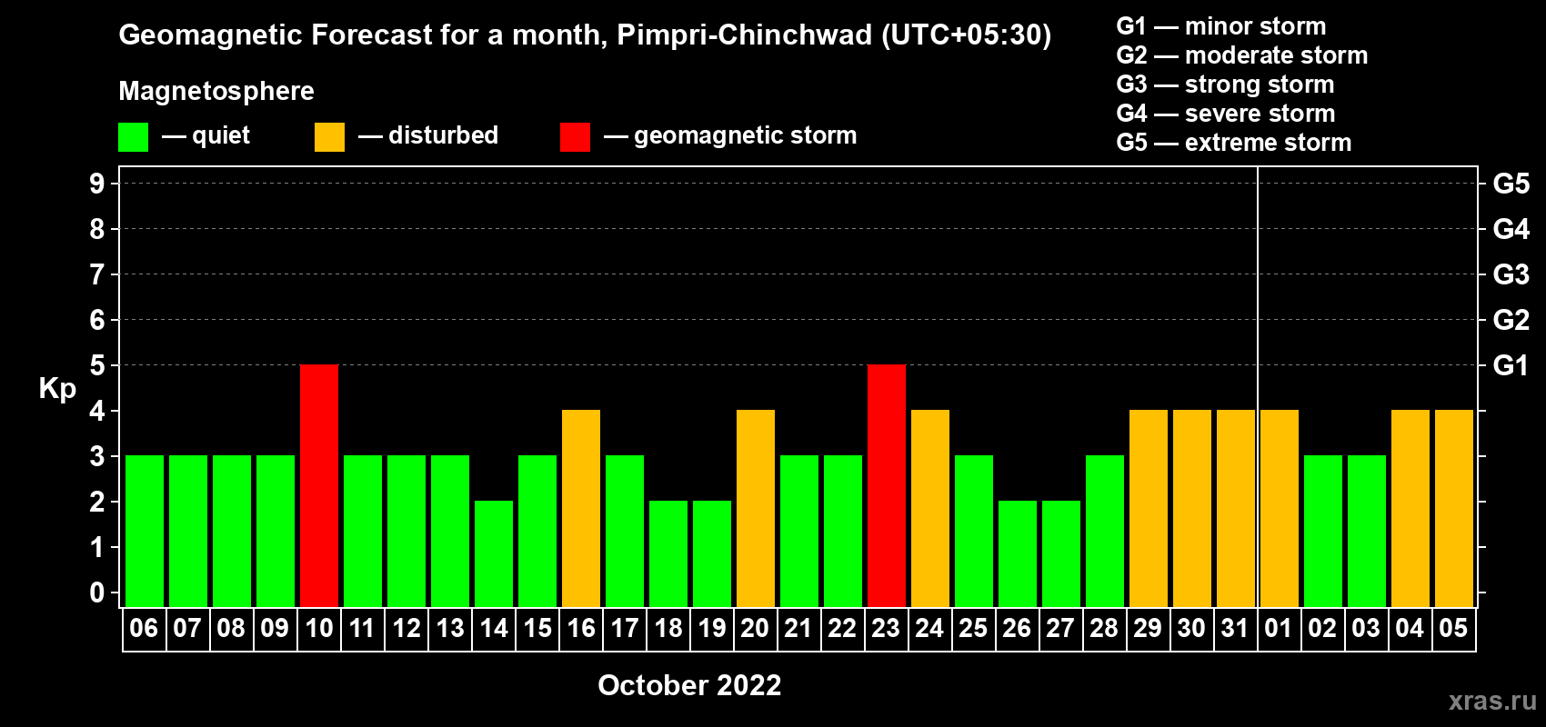 Forecast of the daily maximal value of geomagnetic index Kp for <b>1 month</b> (31 days) <b>from Oct 06, 2022 to Nov 05, 2022</b>