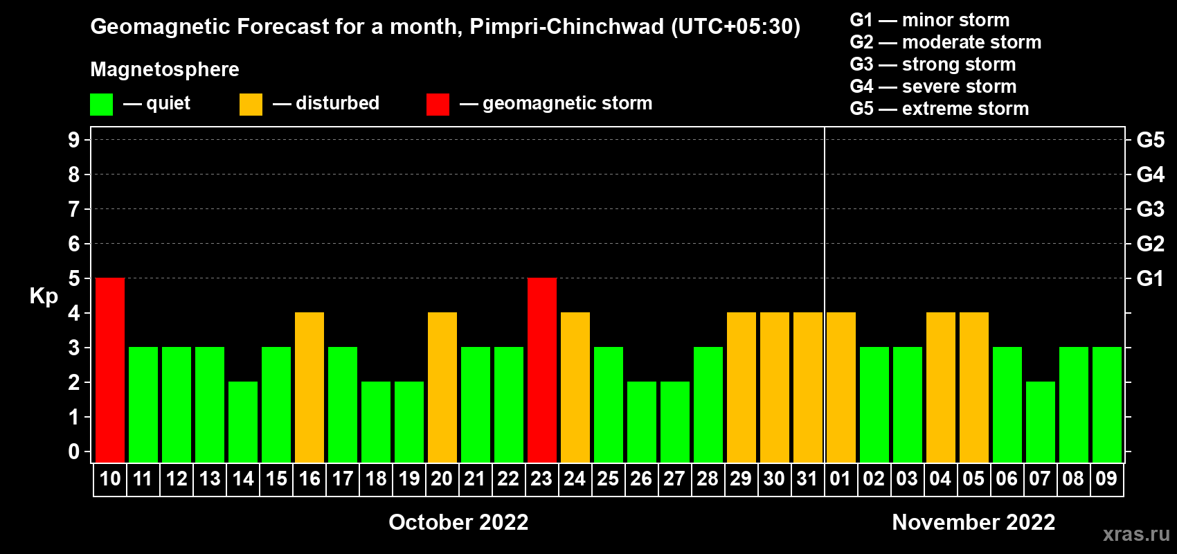 Forecast of the daily maximal value of geomagnetic index Kp for <b>1 month</b> (31 days) <b>from Oct 10, 2022 to Nov 09, 2022</b>