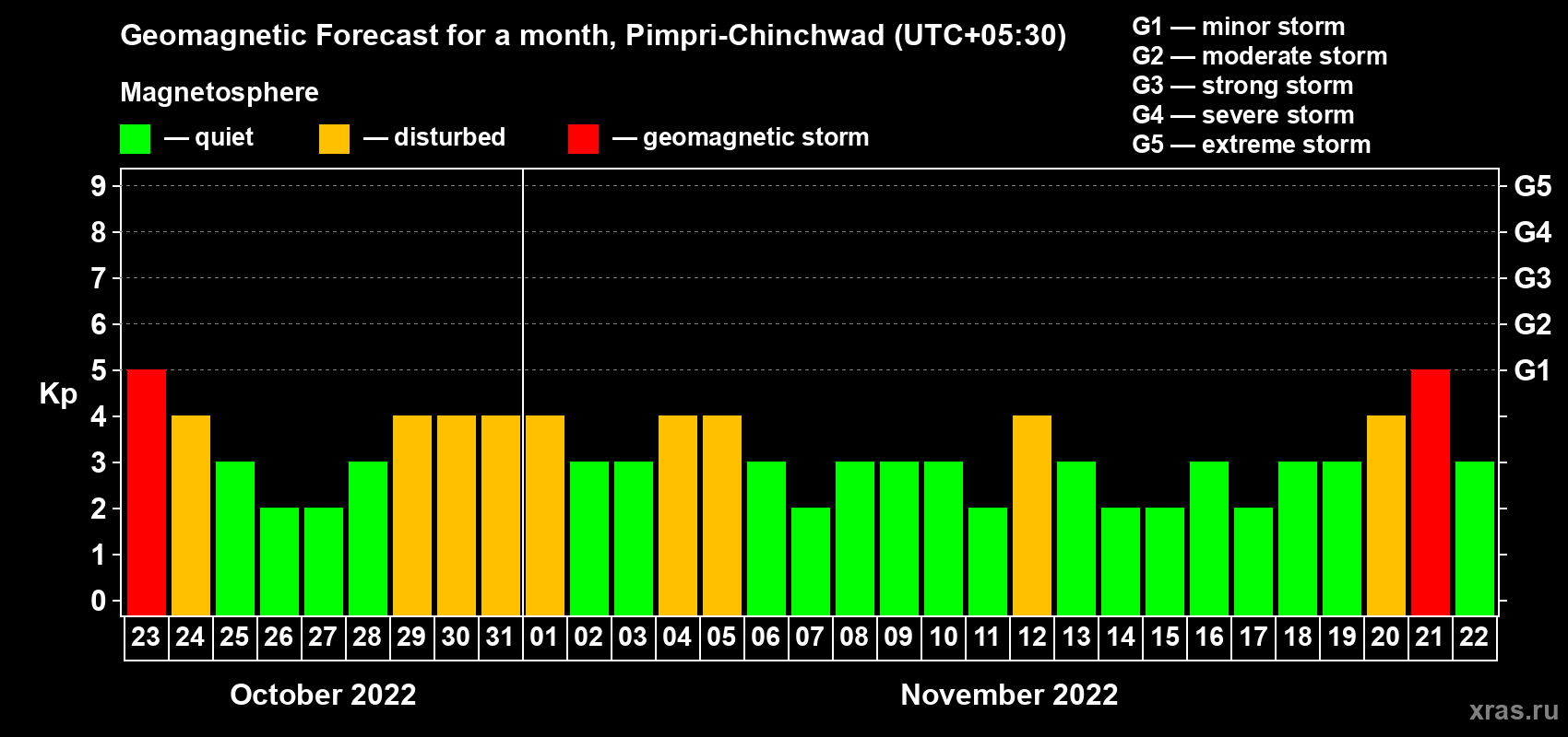 Forecast of the daily maximal value of geomagnetic index Kp for <b>1 month</b> (31 days) <b>from Oct 23, 2022 to Nov 22, 2022</b>