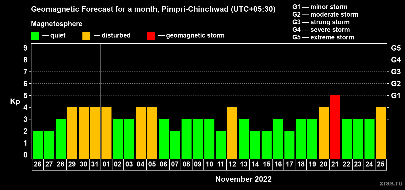 Forecast of the daily maximal value of geomagnetic index Kp for <b>1 month</b> (31 days) <b>from Oct 26, 2022 to Nov 25, 2022</b>