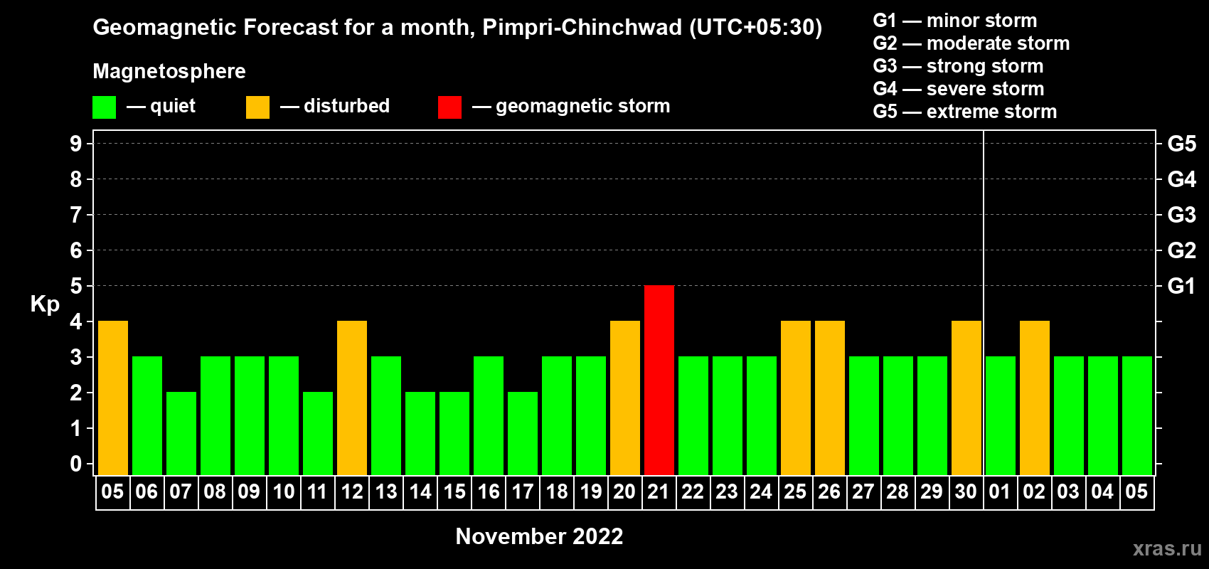 Forecast of the daily maximal value of geomagnetic index Kp for <b>1 month</b> (31 days) <b>from Nov 05, 2022 to Dec 05, 2022</b>
