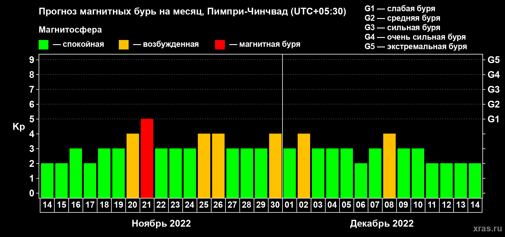 Прогноз максимального суточного геомагнитного индекса Kp на <b>1 месяц</b> (31 день) <b>с 14 ноября по 14 декабря 2022 г</b>