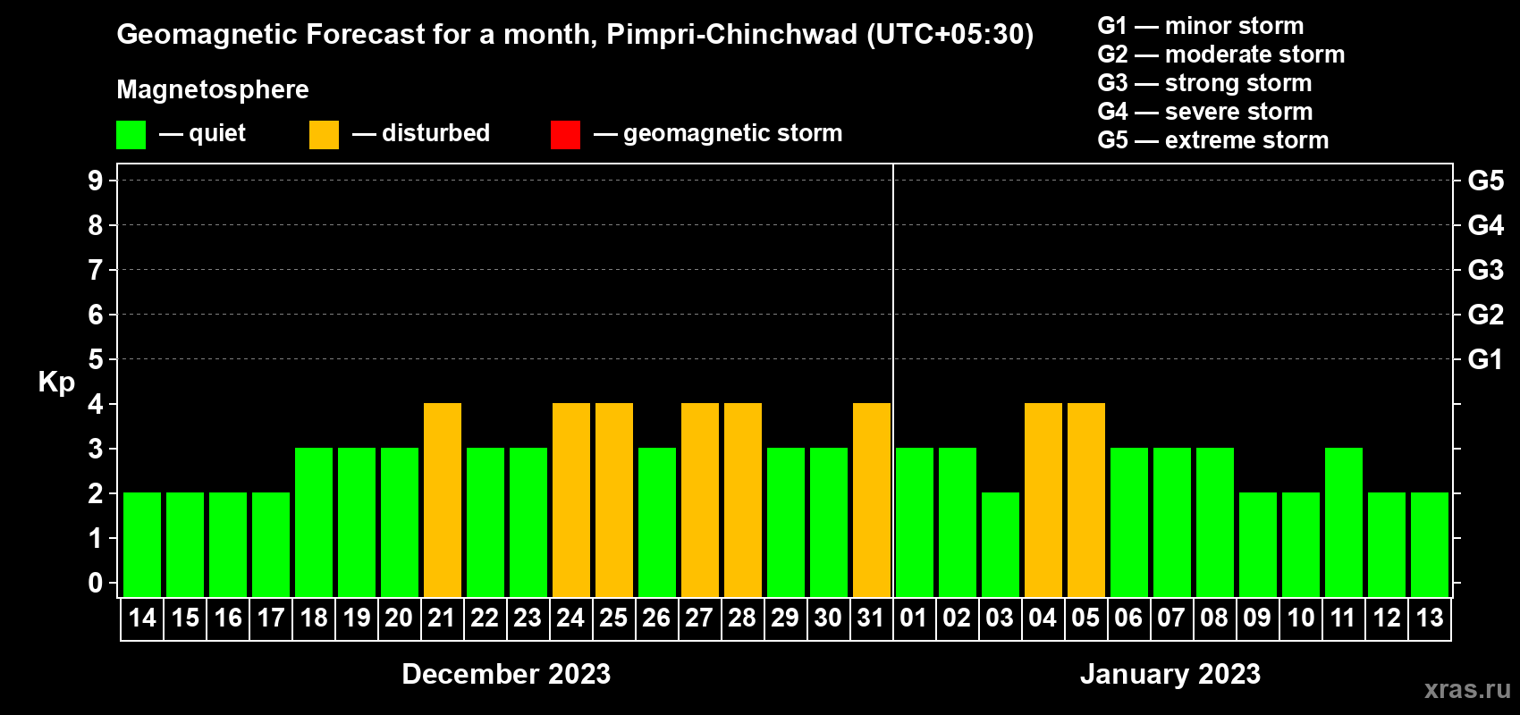 Forecast of the daily maximal value of geomagnetic index Kp for <b>1 month</b> (31 days) <b>from Dec 14, 2022 to Jan 13, 2023</b>