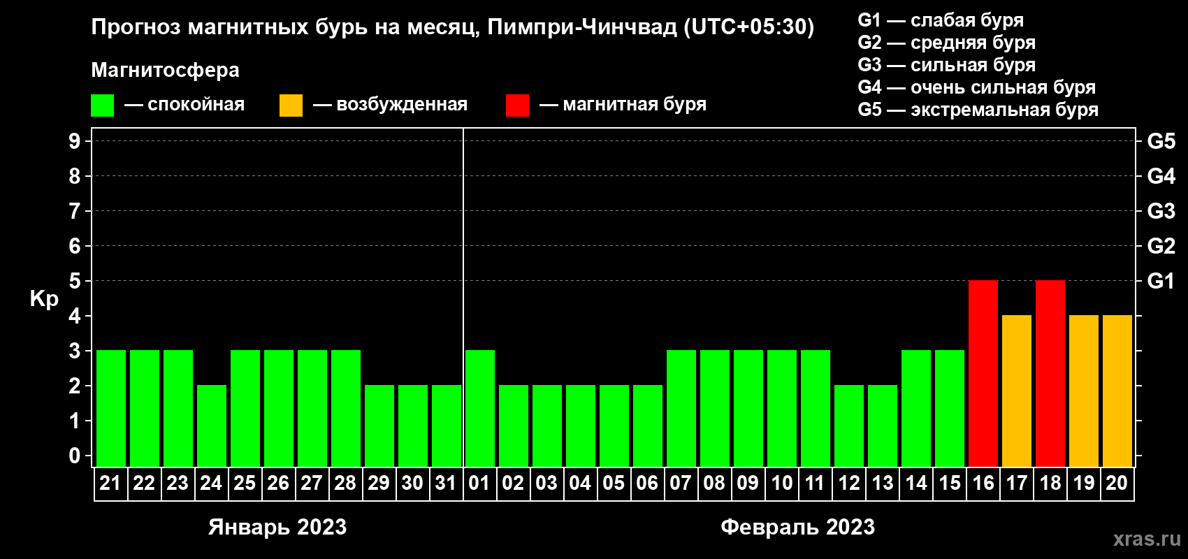 Прогноз максимального суточного геомагнитного индекса Kp на <b>1 месяц</b> (31 день) <b>с 21 января по 20 февраля 2023 г</b>
