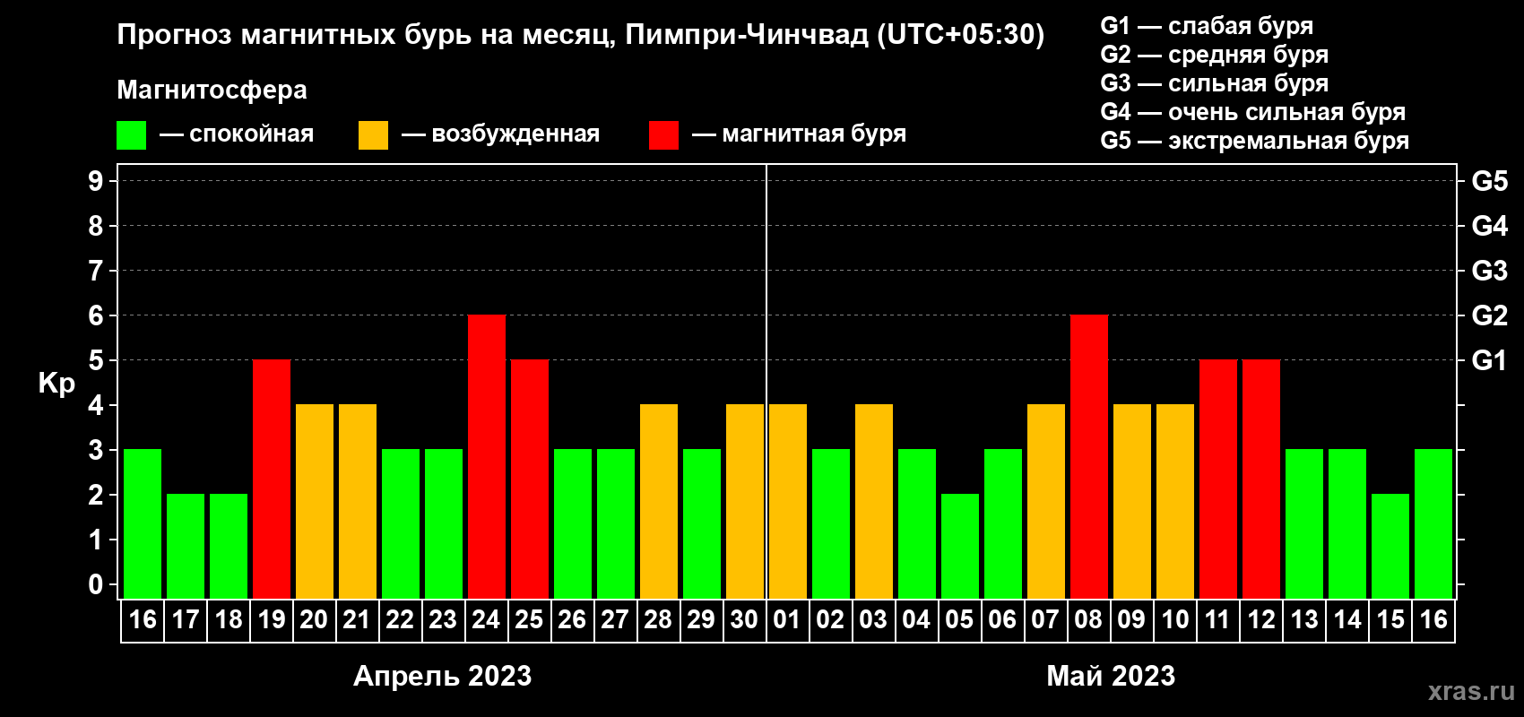 Прогноз максимального суточного геомагнитного индекса Kp на <b>1 месяц</b> (31 день) <b>с 16 апреля по 16 мая 2023 г</b>