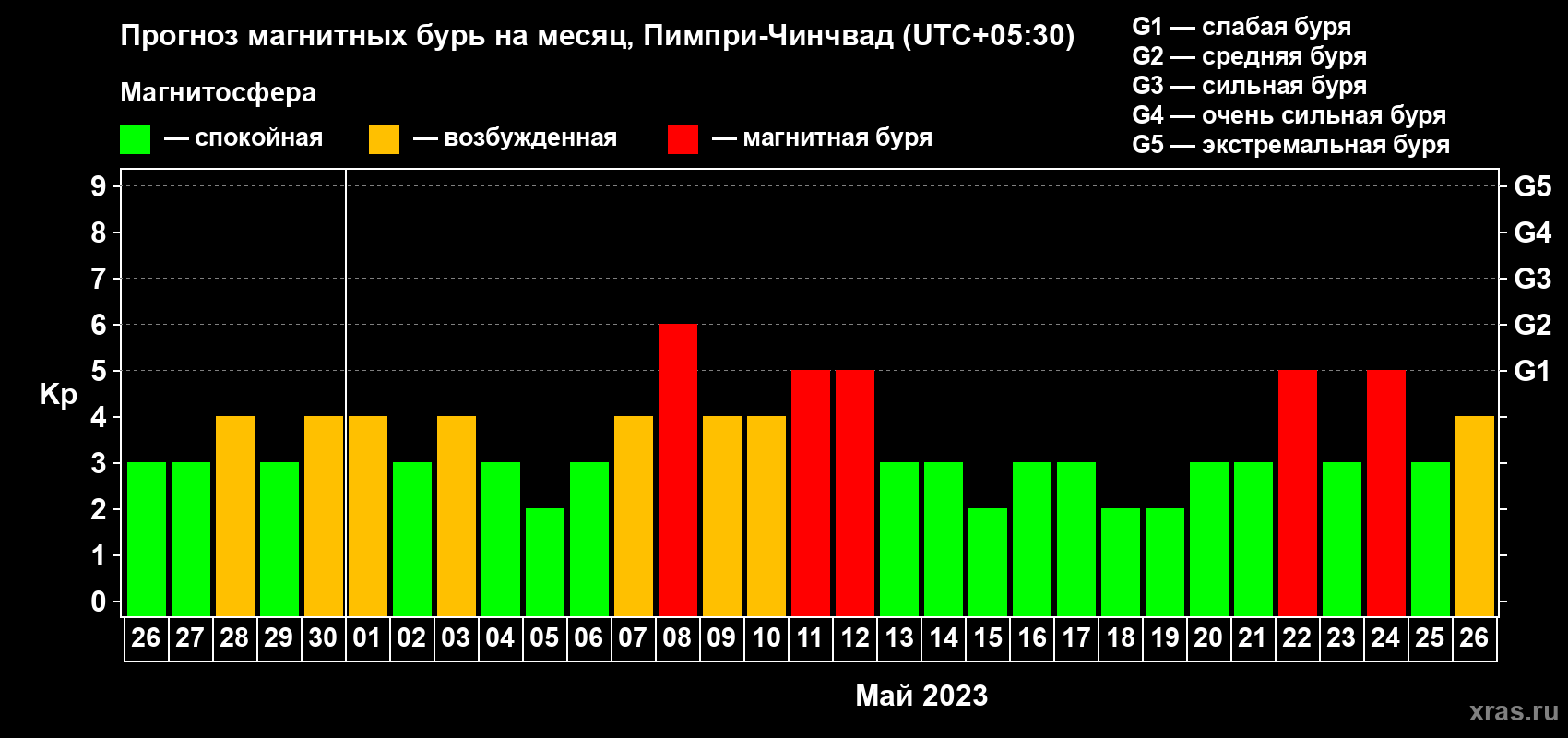 Прогноз максимального суточного геомагнитного индекса Kp на <b>1 месяц</b> (31 день) <b>с 26 апреля по 26 мая 2023 г</b>