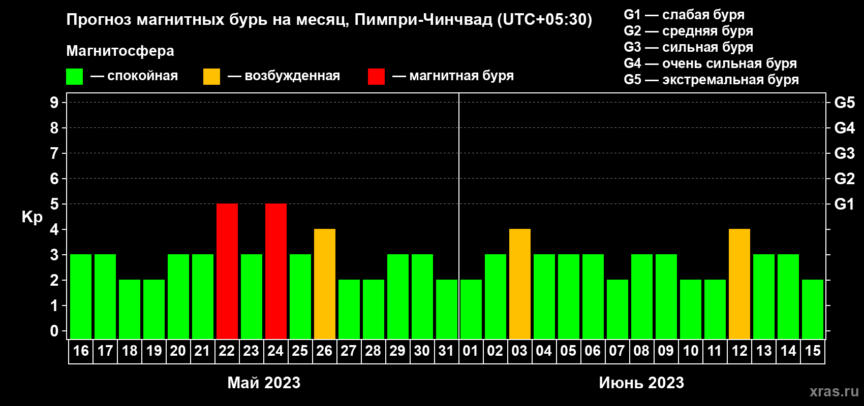 Прогноз максимального суточного геомагнитного индекса Kp на <b>1 месяц</b> (31 день) <b>с 16 мая по 15 июня 2023 г</b>