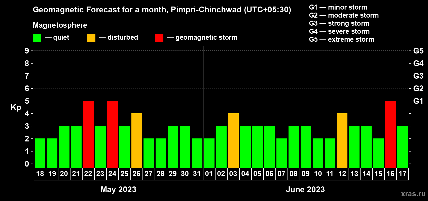 Forecast of the daily maximal value of geomagnetic index Kp for <b>1 month</b> (31 days) <b>from May 18, 2023 to Jun 17, 2023</b>
