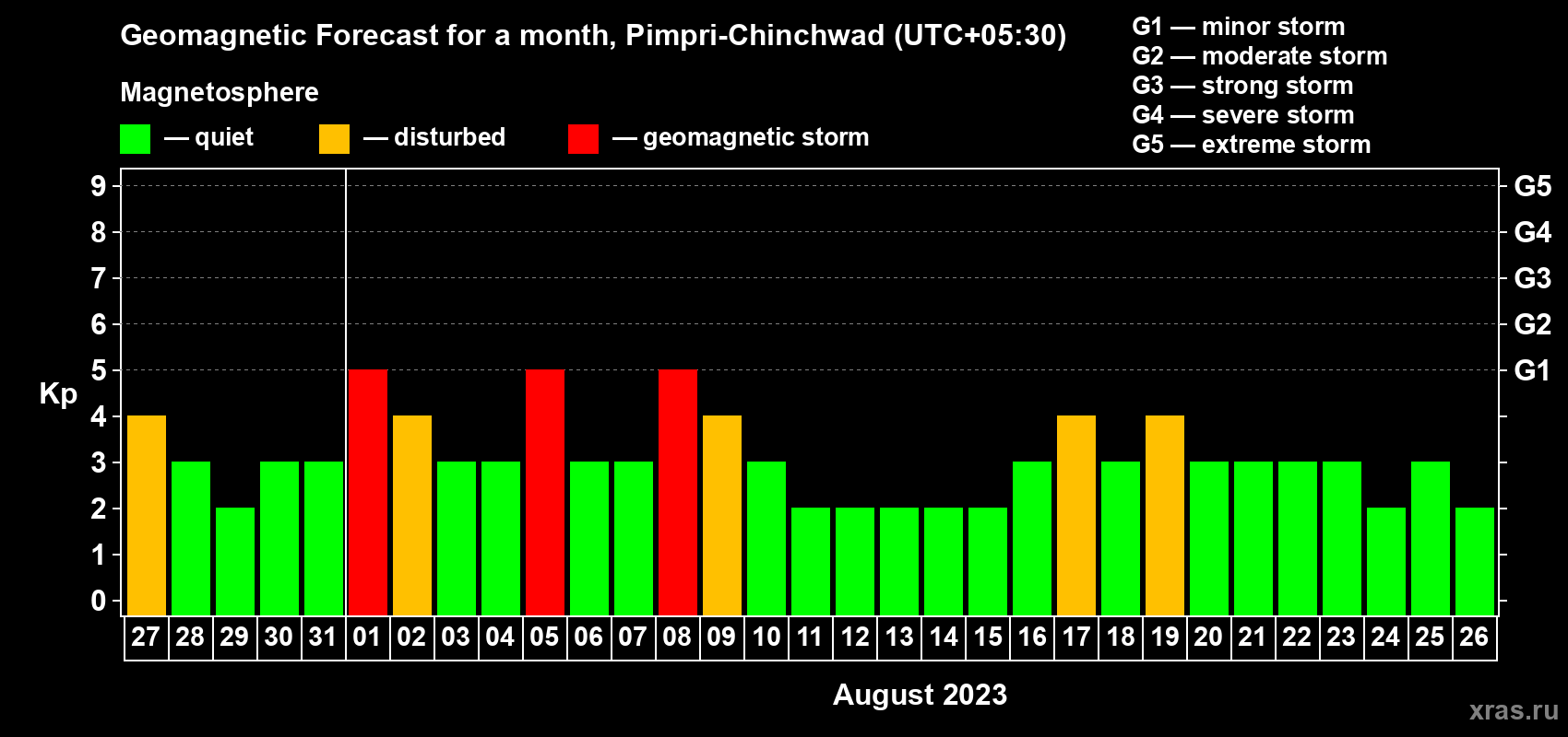 Forecast of the daily maximal value of geomagnetic index Kp for <b>1 month</b> (31 days) <b>from Jul 27, 2023 to Aug 26, 2023</b>