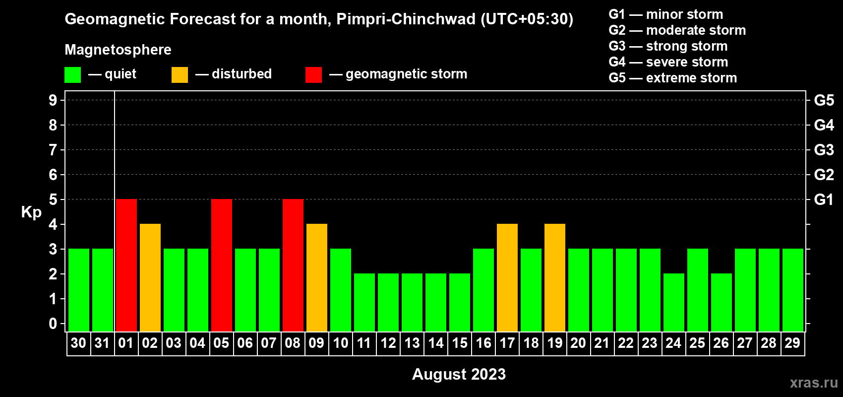 Forecast of the daily maximal value of geomagnetic index Kp for <b>1 month</b> (31 days) <b>from Jul 30, 2023 to Aug 29, 2023</b>