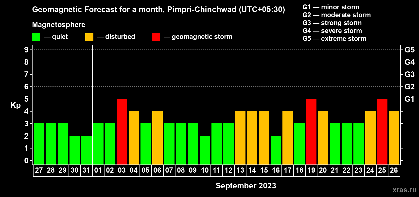 Forecast of the daily maximal value of geomagnetic index Kp for <b>1 month</b> (31 days) <b>from Aug 27, 2023 to Sep 26, 2023</b>